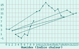 Courbe de l'humidex pour Oberstdorf