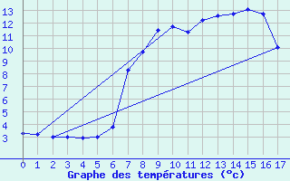 Courbe de tempratures pour Obergurgl