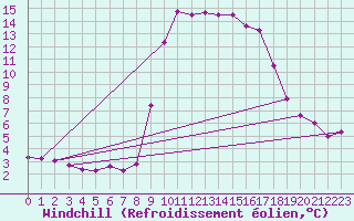 Courbe du refroidissement olien pour Bastia (2B)