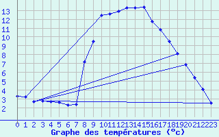 Courbe de tempratures pour Xonrupt-Longemer (88)