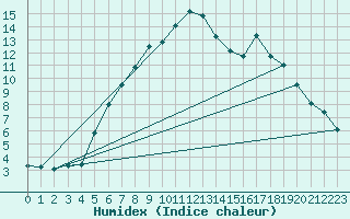 Courbe de l'humidex pour Braunlage