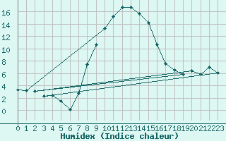 Courbe de l'humidex pour Medgidia