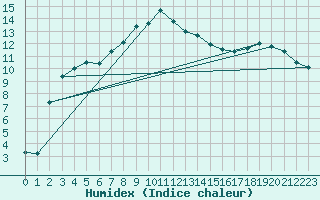 Courbe de l'humidex pour Verngues - Hameau de Cazan (13)