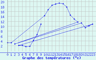 Courbe de tempratures pour Sinnicolau Mare