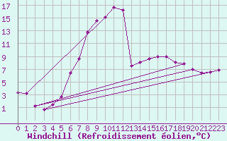 Courbe du refroidissement olien pour Curtea De Arges