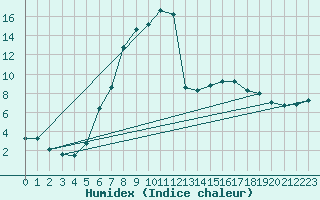 Courbe de l'humidex pour Curtea De Arges