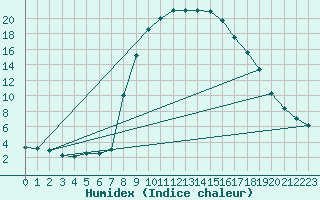 Courbe de l'humidex pour Vals