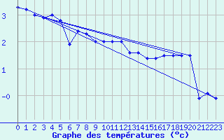 Courbe de tempratures pour Svenska Hogarna