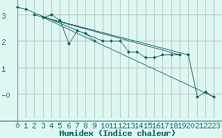 Courbe de l'humidex pour Svenska Hogarna