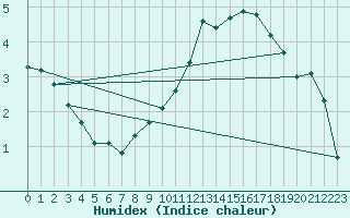 Courbe de l'humidex pour Mazres Le Massuet (09)