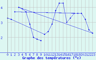 Courbe de tempratures pour Ahaus