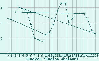 Courbe de l'humidex pour Ahaus