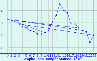 Courbe de tempratures pour Mont-Saint-Vincent (71)