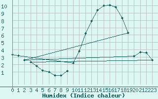 Courbe de l'humidex pour Montlimar (26)