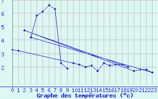 Courbe de tempratures pour La Dle (Sw)