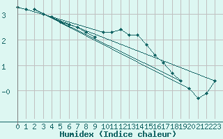 Courbe de l'humidex pour Leek Thorncliffe