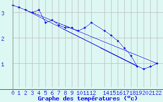 Courbe de tempratures pour Dagloesen