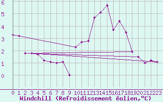 Courbe du refroidissement olien pour Roncesvalles