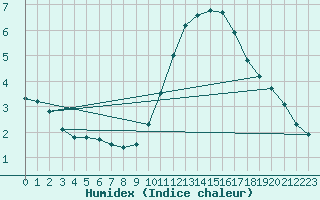 Courbe de l'humidex pour La Roche-sur-Yon (85)