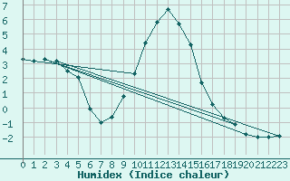 Courbe de l'humidex pour Les Charbonnires (Sw)