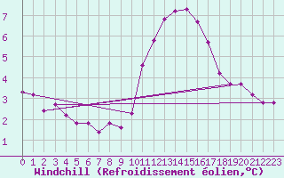 Courbe du refroidissement olien pour Gap-Sud (05)