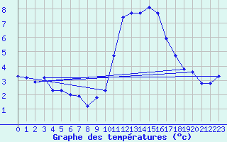 Courbe de tempratures pour Estoher (66)