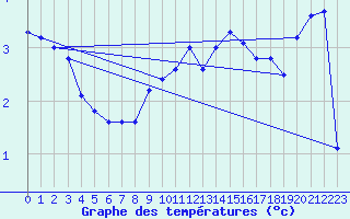 Courbe de tempratures pour Marienberg