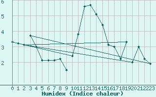 Courbe de l'humidex pour Le Chevril - Nivose (73)