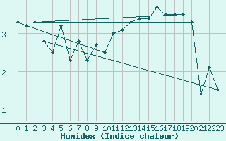 Courbe de l'humidex pour Drumalbin