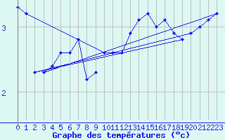 Courbe de tempratures pour Diou (03)