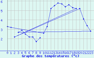 Courbe de tempratures pour Beaucroissant (38)