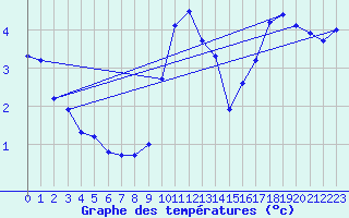 Courbe de tempratures pour Vaxjo