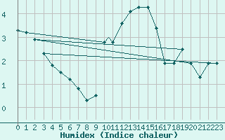 Courbe de l'humidex pour Wittering