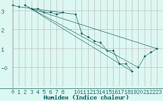 Courbe de l'humidex pour Penhas Douradas