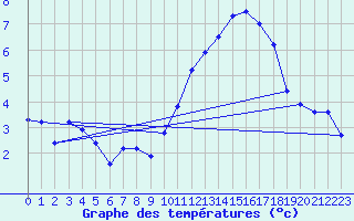 Courbe de tempratures pour Les Herbiers (85)