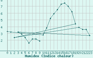 Courbe de l'humidex pour Les Herbiers (85)