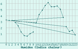 Courbe de l'humidex pour Waibstadt