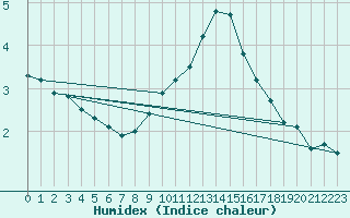 Courbe de l'humidex pour Aigen Im Ennstal