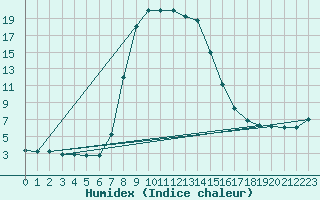 Courbe de l'humidex pour Stana De Vale