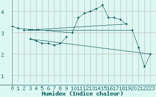 Courbe de l'humidex pour Cevio (Sw)