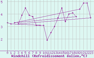 Courbe du refroidissement olien pour Caen (14)