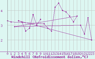 Courbe du refroidissement olien pour Millau (12)