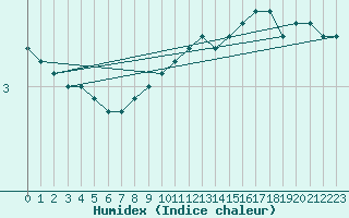 Courbe de l'humidex pour Wdenswil