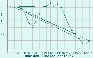 Courbe de l'humidex pour Eger