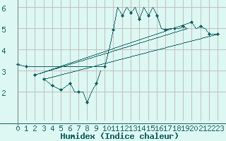 Courbe de l'humidex pour Bournemouth (UK)