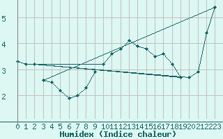 Courbe de l'humidex pour Liefrange (Lu)