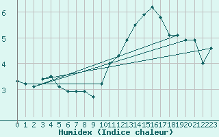 Courbe de l'humidex pour Auch (32)