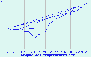 Courbe de tempratures pour la bouée 62170