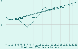 Courbe de l'humidex pour Saint-Etienne (42)