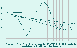 Courbe de l'humidex pour Pizen-Mikulka